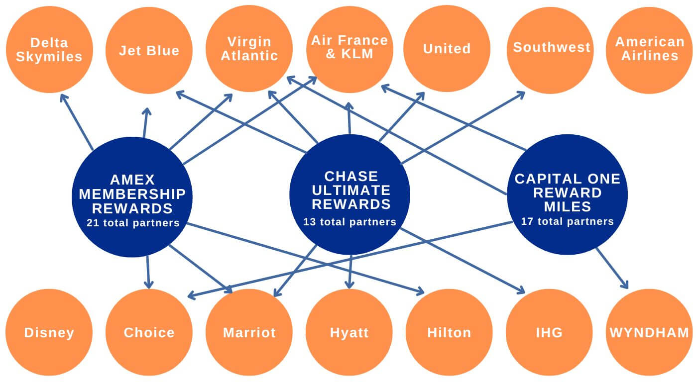 Transferrable credit card points