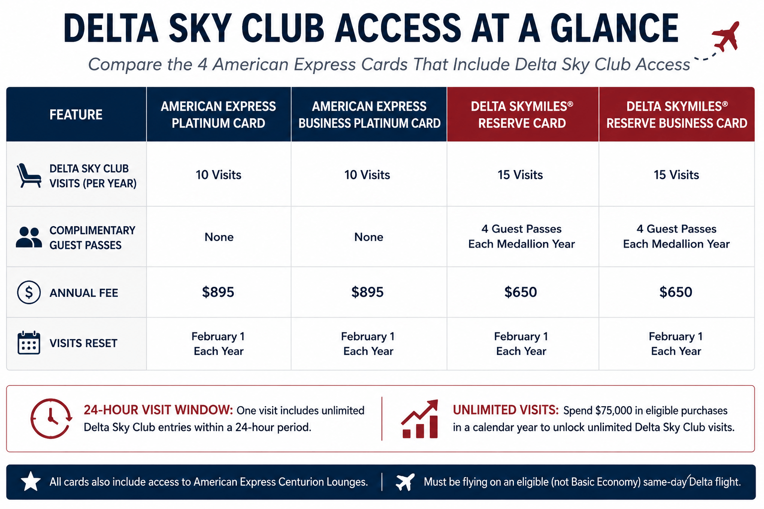 Delta Sky Club Access Credit Cards