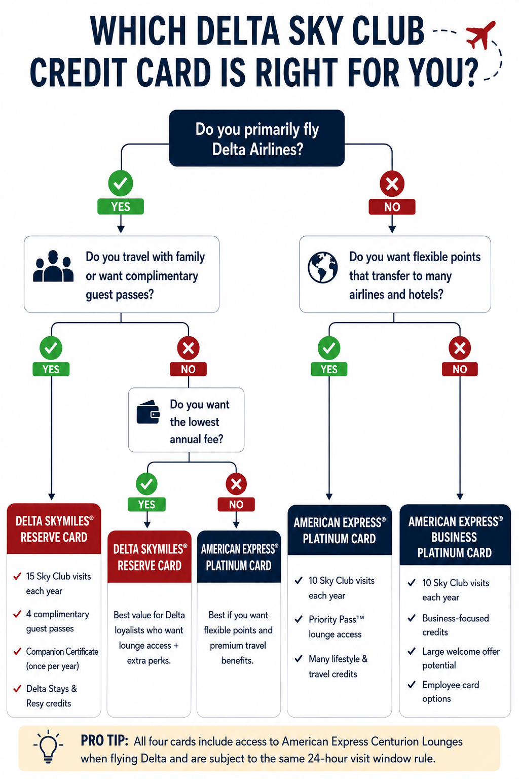 Flow Chart for Choosing a Credit Card for Delta Louge Access