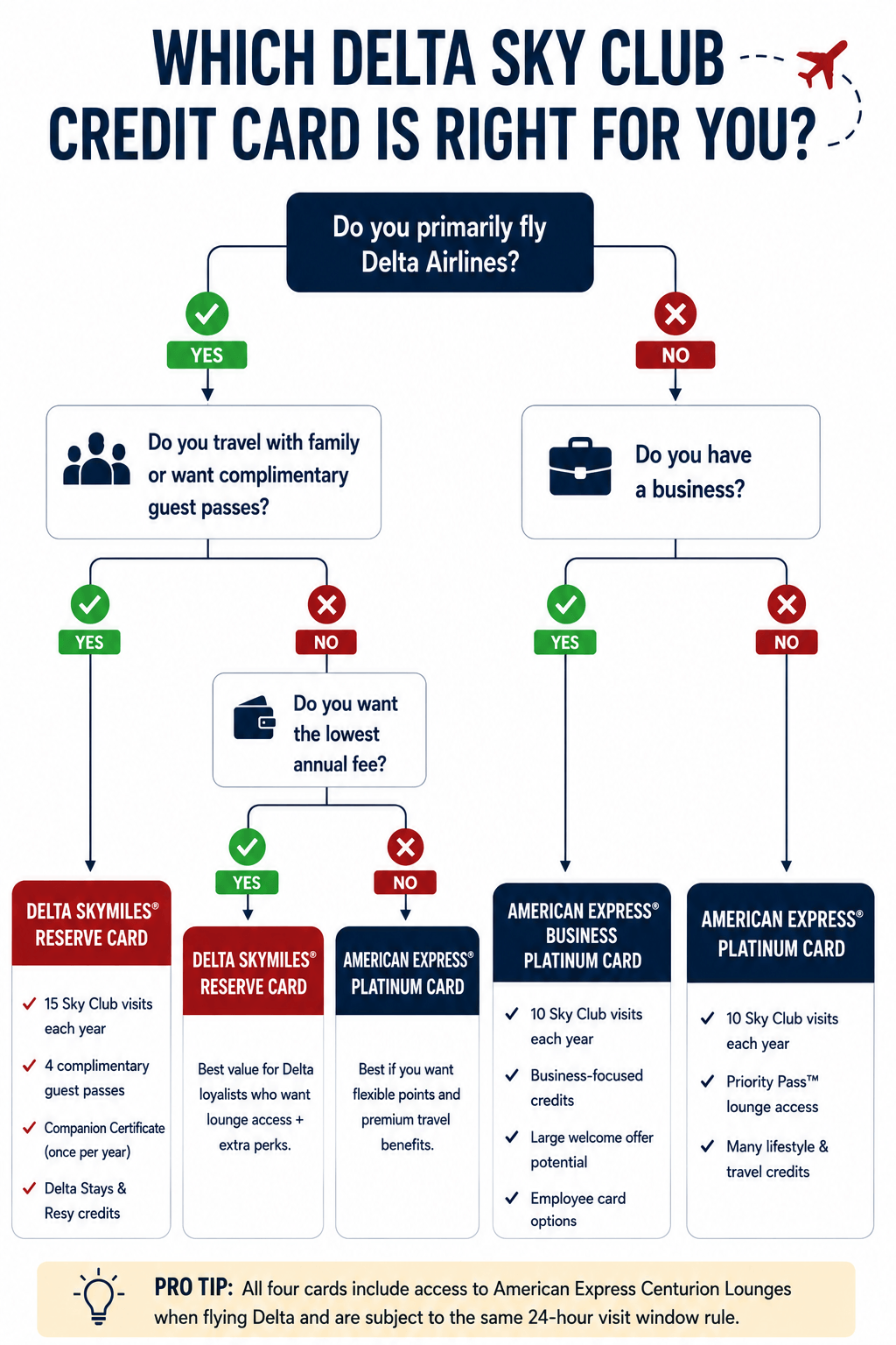 Flow Chart for Choosing a Credit Card for Delta Louge Access